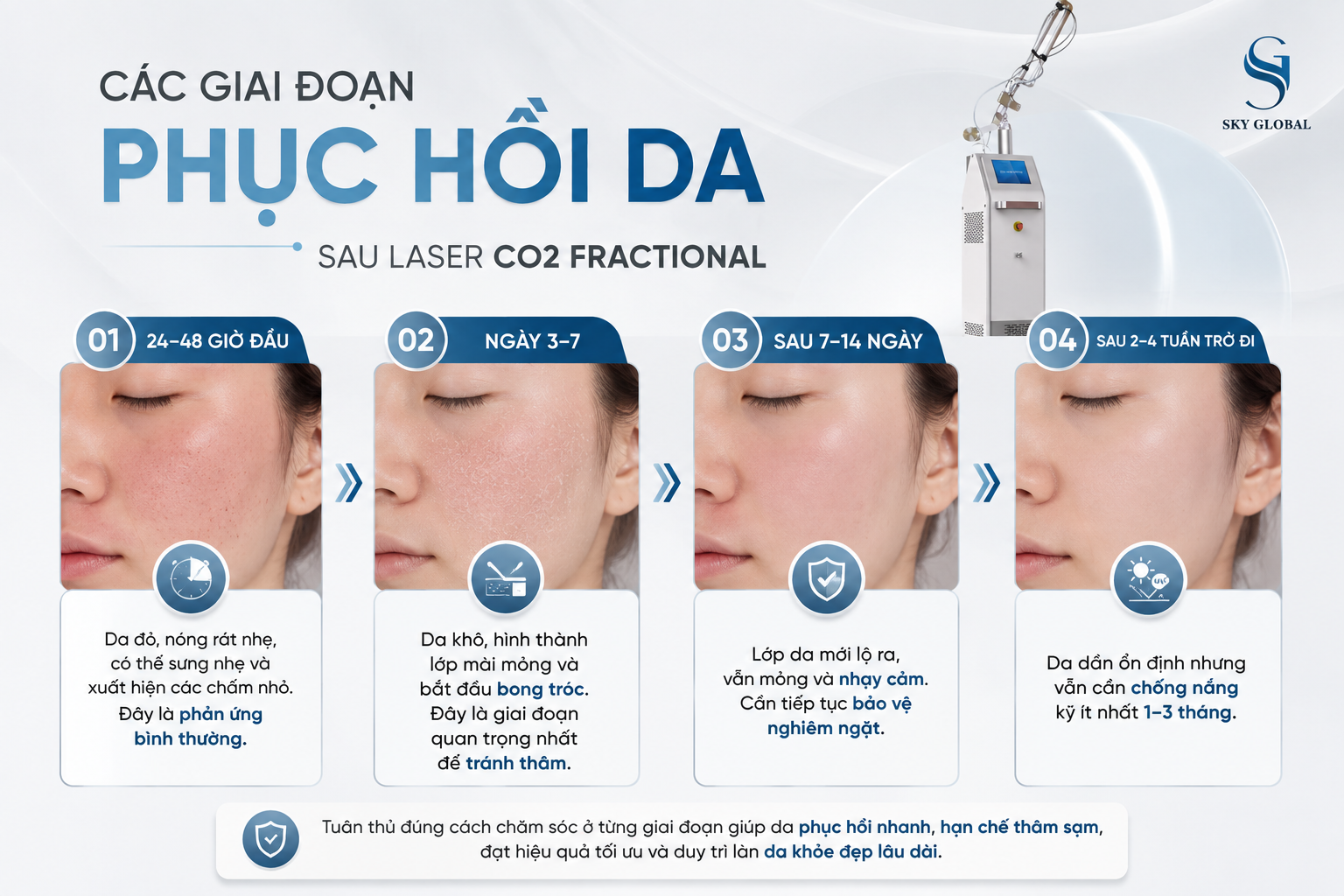 Các giai đoạn phục hồi da sau Laser CO2 Fractional từ 24 giờ đầu đến 4 tuần giúp da tái tạo và hạn chế nguy cơ tăng sắc tố sau điều trị.