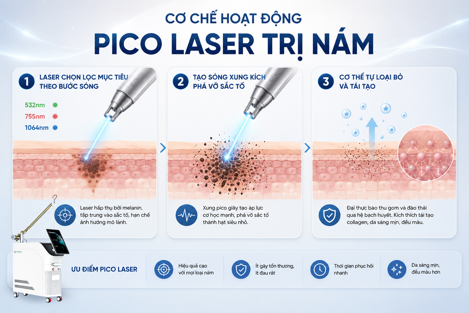 Cơ chế hoạt động của Pico Laser trị nám với 3 bước: chọn lọc melanin theo bước sóng, phá vỡ sắc tố bằng xung pico giây và đào thải tự nhiên kết hợp tái tạo collagen.