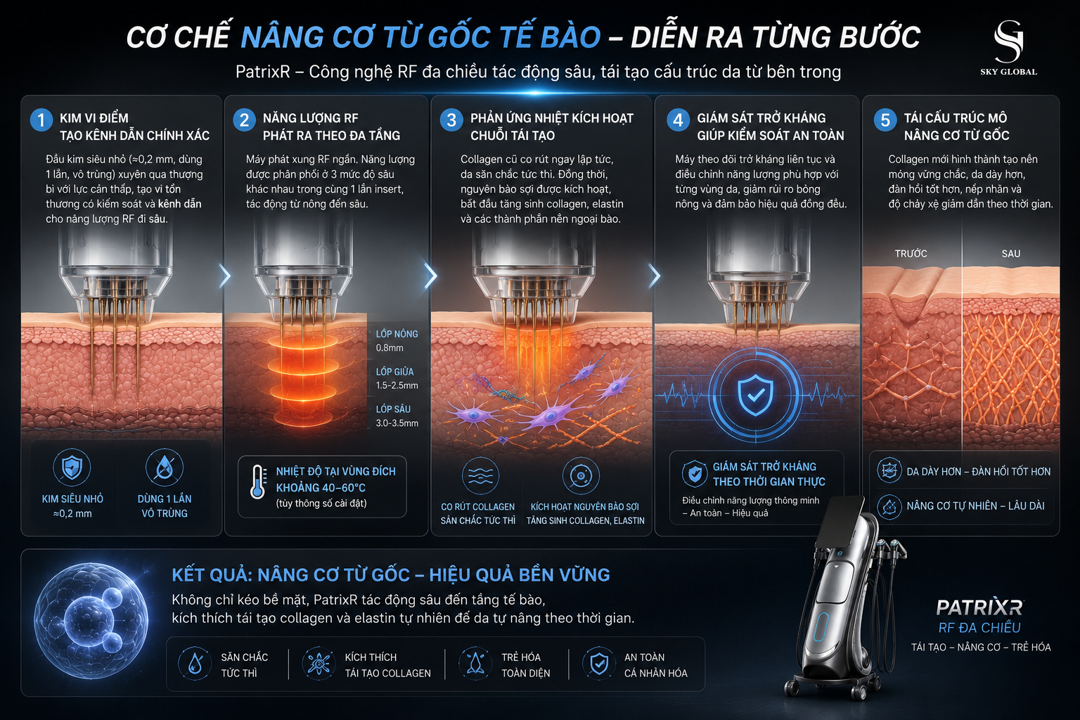 Cơ chế nâng cơ từ gốc tế bào của công nghệ RF PatrixR với kim vi điểm, năng lượng RF đa tầng, kích thích collagen và tái cấu trúc da.
