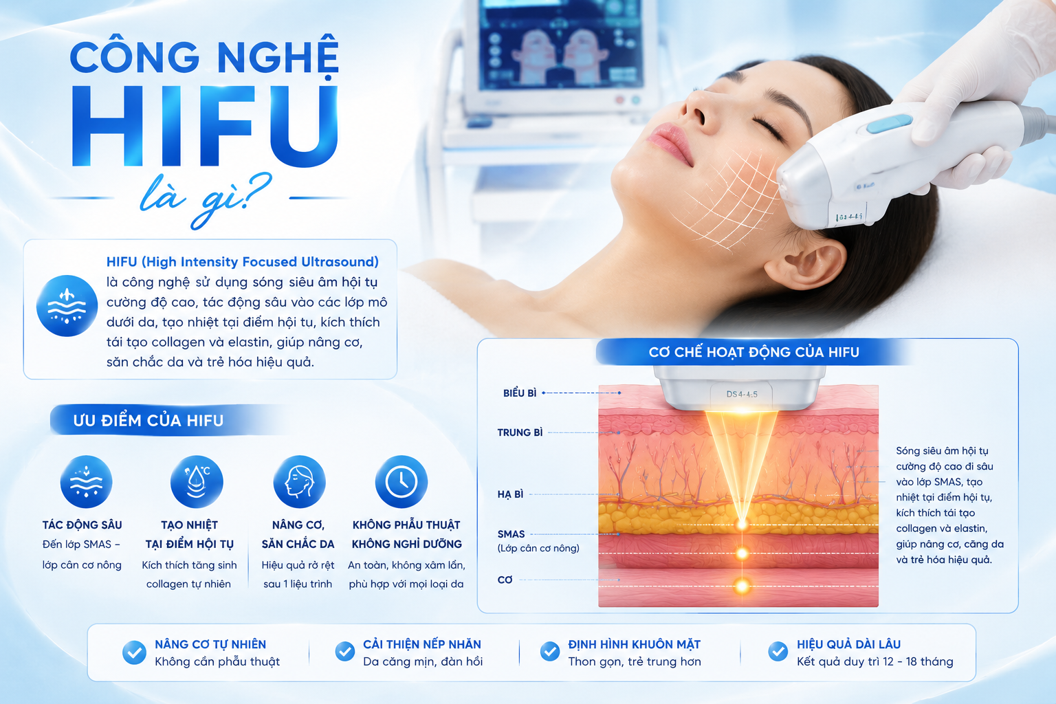 Công nghệ HIFU là gì? Cơ chế sóng siêu âm hội tụ tác động vào các lớp da