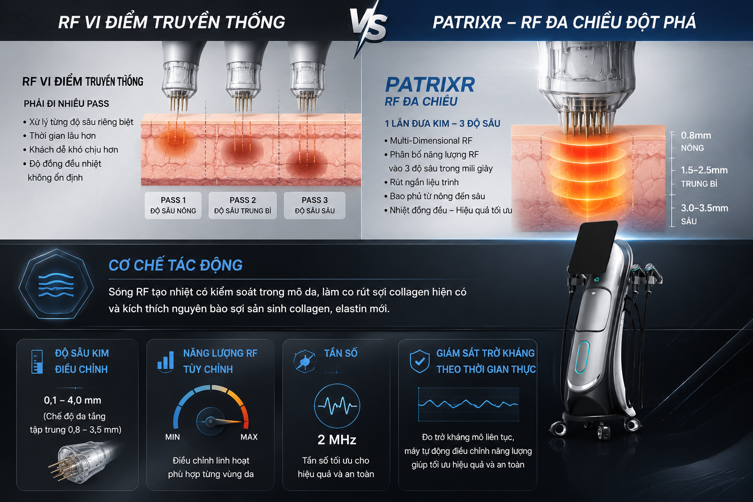 So sánh RF vi điểm truyền thống và công nghệ RF PatrixR đa chiều trong trẻ hóa da và nâng cơ.